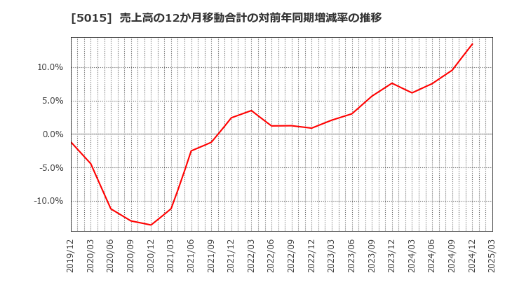 5015 ビーピー・カストロール(株): 売上高の12か月移動合計の対前年同期増減率の推移