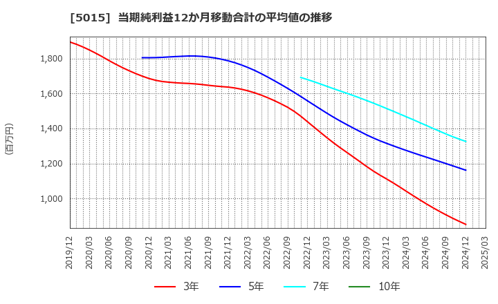 5015 ビーピー・カストロール(株): 当期純利益12か月移動合計の平均値の推移