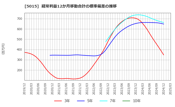 5015 ビーピー・カストロール(株): 経常利益12か月移動合計の標準偏差の推移