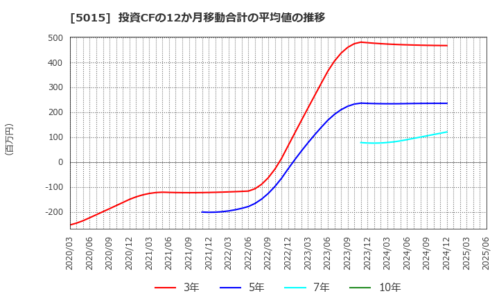 5015 ビーピー・カストロール(株): 投資CFの12か月移動合計の平均値の推移