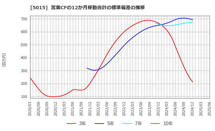 5015 ビーピー・カストロール(株): 営業CFの12か月移動合計の標準偏差の推移