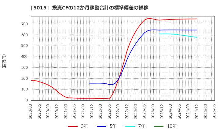 5015 ビーピー・カストロール(株): 投資CFの12か月移動合計の標準偏差の推移