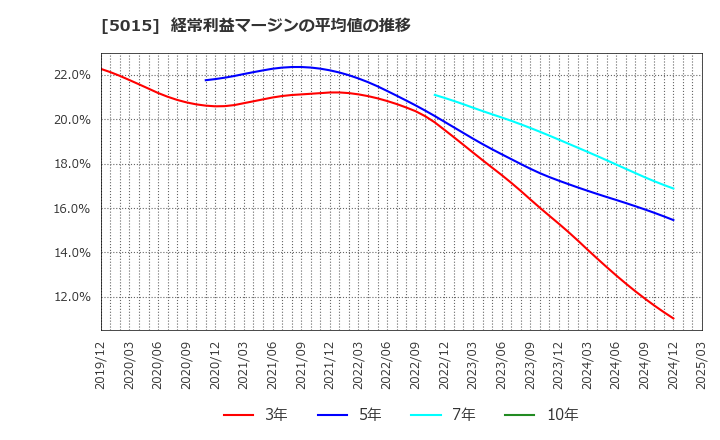 5015 ビーピー・カストロール(株): 経常利益マージンの平均値の推移