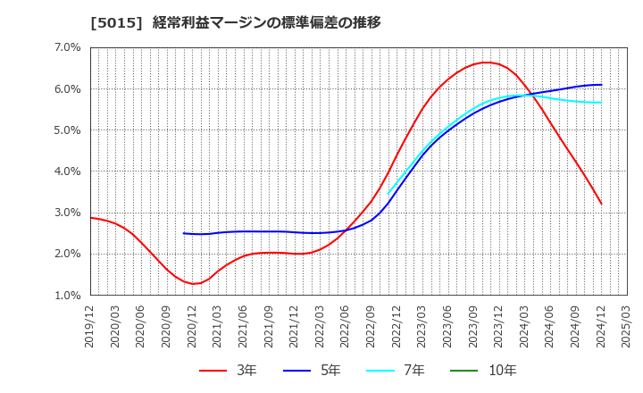 5015 ビーピー・カストロール(株): 経常利益マージンの標準偏差の推移