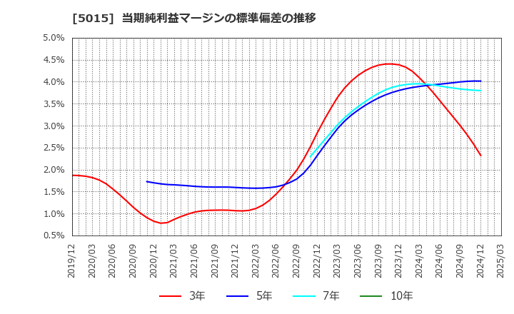5015 ビーピー・カストロール(株): 当期純利益マージンの標準偏差の推移