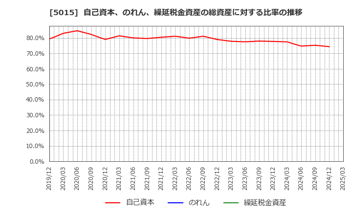 5015 ビーピー・カストロール(株): 自己資本、のれん、繰延税金資産の総資産に対する比率の推移