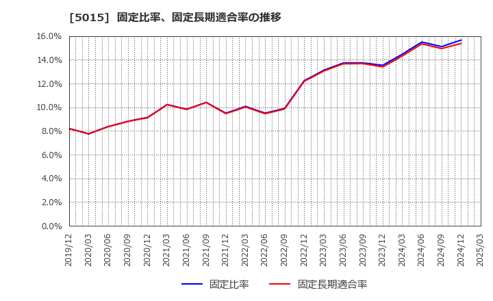 5015 ビーピー・カストロール(株): 固定比率、固定長期適合率の推移