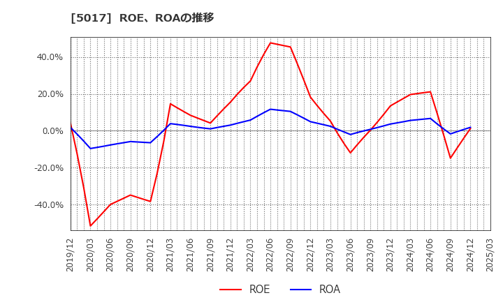 5017 富士石油(株): ROE、ROAの推移