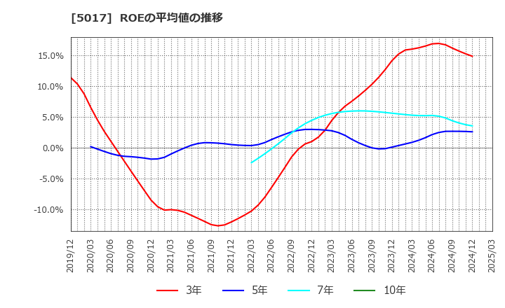 5017 富士石油(株): ROEの平均値の推移