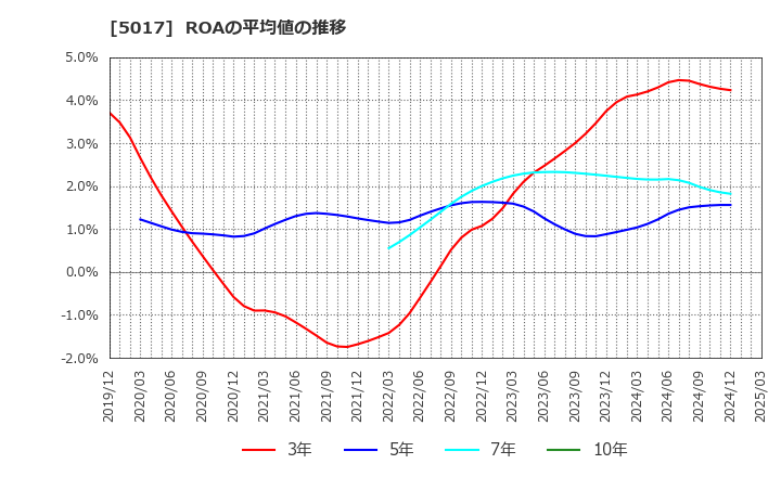 5017 富士石油(株): ROAの平均値の推移