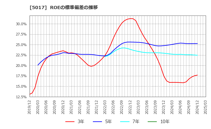 5017 富士石油(株): ROEの標準偏差の推移