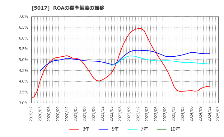 5017 富士石油(株): ROAの標準偏差の推移