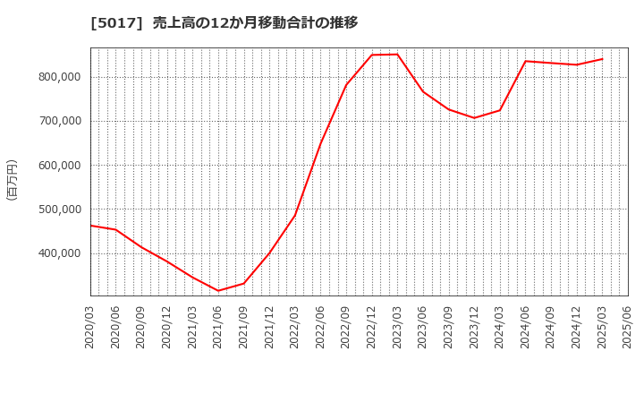 5017 富士石油(株): 売上高の12か月移動合計の推移