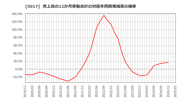 5017 富士石油(株): 売上高の12か月移動合計の対前年同期増減率の推移