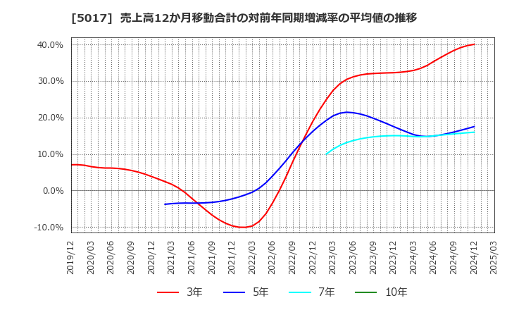 5017 富士石油(株): 売上高12か月移動合計の対前年同期増減率の平均値の推移