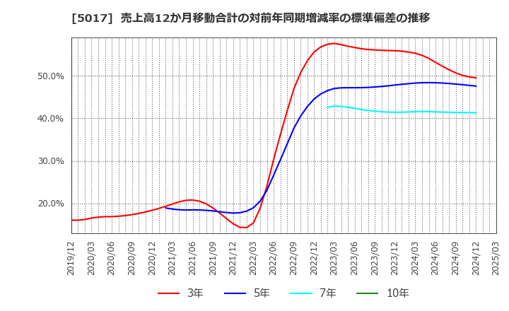 5017 富士石油(株): 売上高12か月移動合計の対前年同期増減率の標準偏差の推移