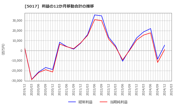 5017 富士石油(株): 利益の12か月移動合計の推移