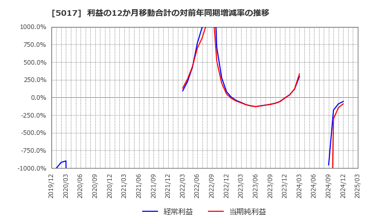 5017 富士石油(株): 利益の12か月移動合計の対前年同期増減率の推移