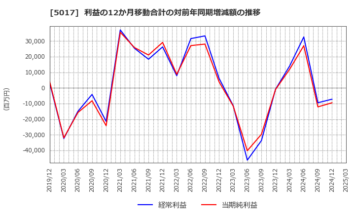 5017 富士石油(株): 利益の12か月移動合計の対前年同期増減額の推移