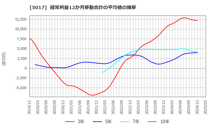 5017 富士石油(株): 経常利益12か月移動合計の平均値の推移