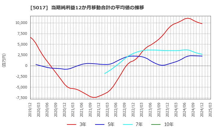 5017 富士石油(株): 当期純利益12か月移動合計の平均値の推移