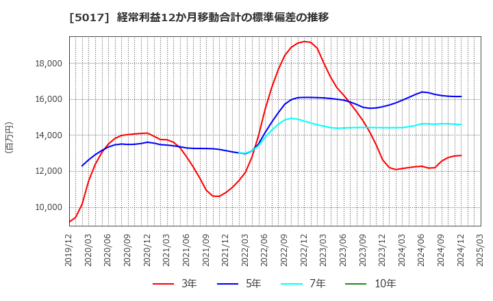 5017 富士石油(株): 経常利益12か月移動合計の標準偏差の推移