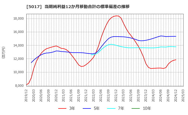 5017 富士石油(株): 当期純利益12か月移動合計の標準偏差の推移