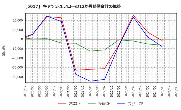 5017 富士石油(株): キャッシュフローの12か月移動合計の推移