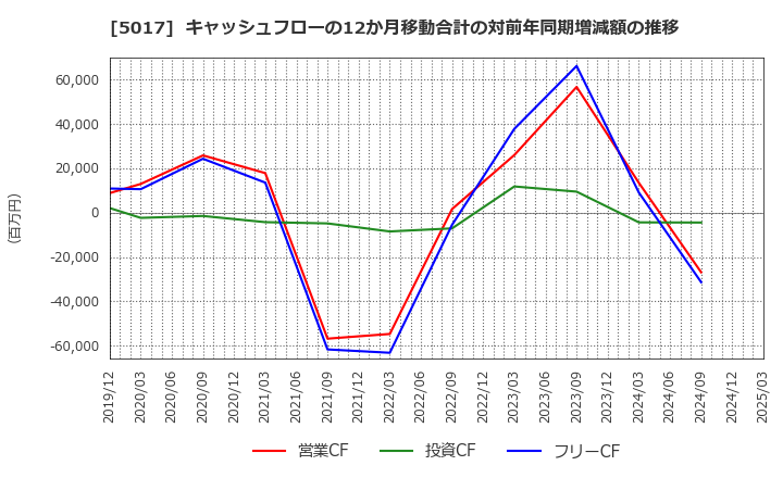 5017 富士石油(株): キャッシュフローの12か月移動合計の対前年同期増減額の推移