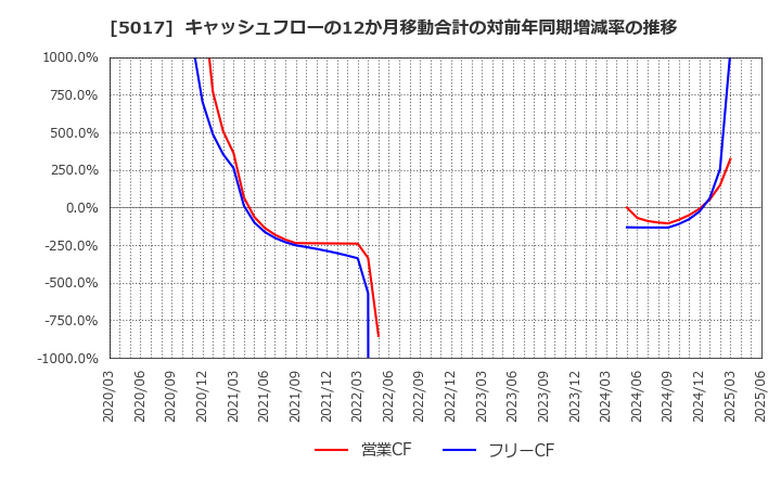 5017 富士石油(株): キャッシュフローの12か月移動合計の対前年同期増減率の推移