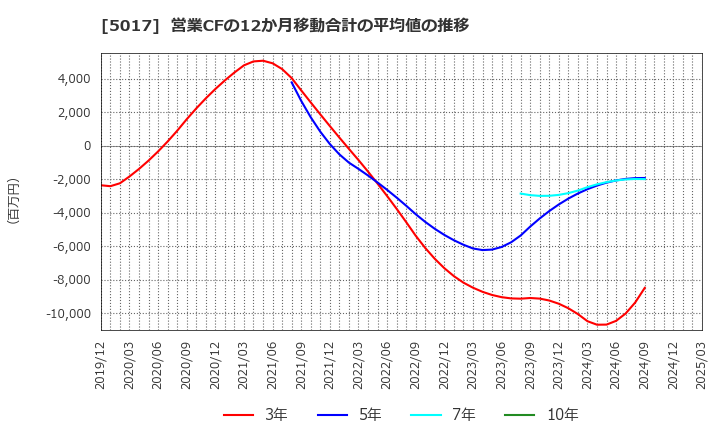 5017 富士石油(株): 営業CFの12か月移動合計の平均値の推移