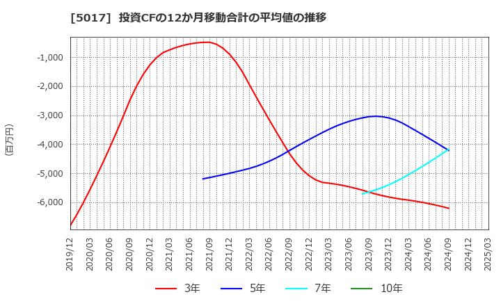 5017 富士石油(株): 投資CFの12か月移動合計の平均値の推移