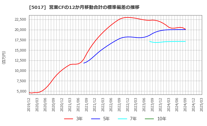 5017 富士石油(株): 営業CFの12か月移動合計の標準偏差の推移