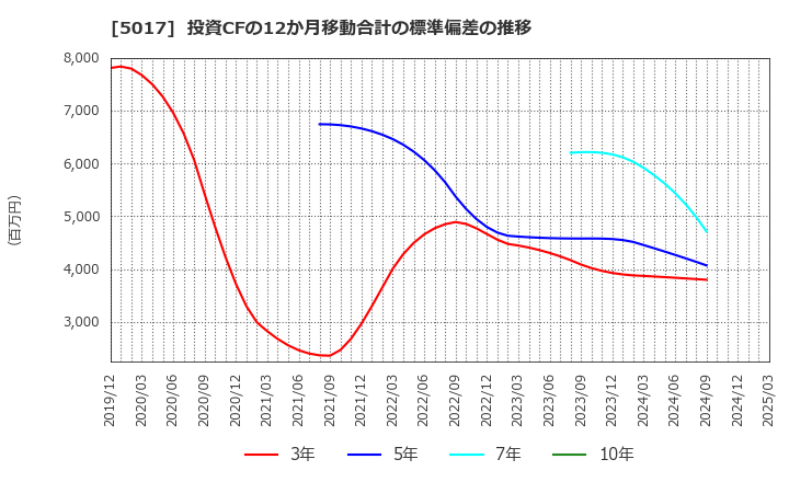 5017 富士石油(株): 投資CFの12か月移動合計の標準偏差の推移