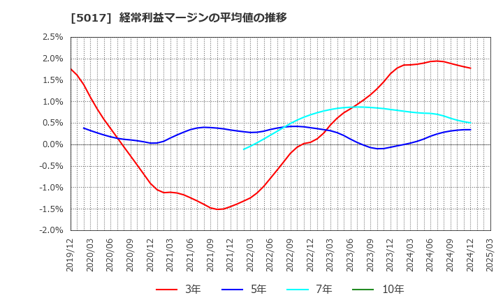 5017 富士石油(株): 経常利益マージンの平均値の推移