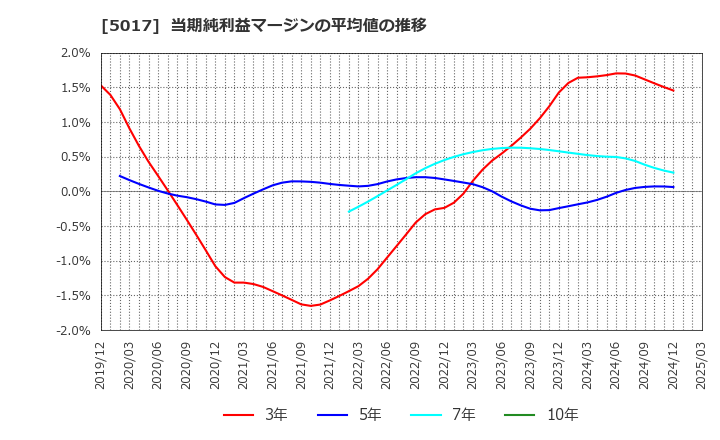 5017 富士石油(株): 当期純利益マージンの平均値の推移