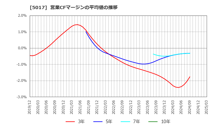 5017 富士石油(株): 営業CFマージンの平均値の推移