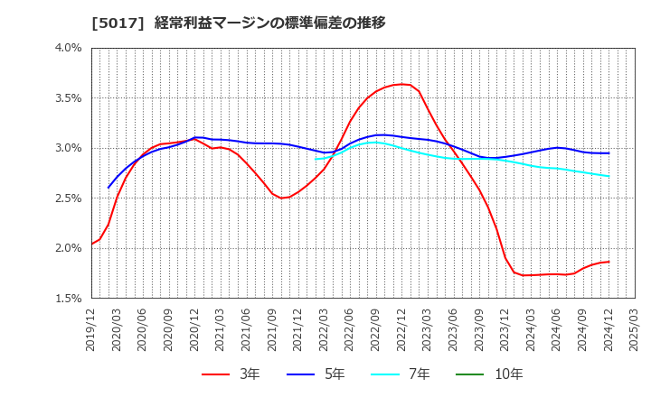 5017 富士石油(株): 経常利益マージンの標準偏差の推移