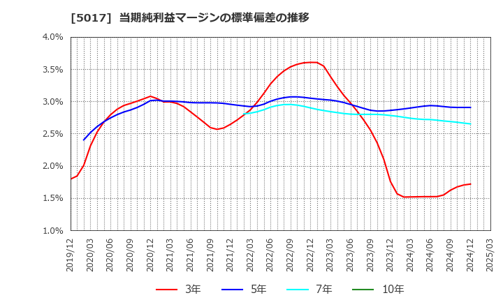 5017 富士石油(株): 当期純利益マージンの標準偏差の推移