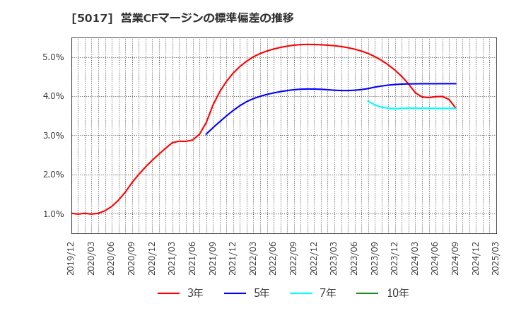 5017 富士石油(株): 営業CFマージンの標準偏差の推移