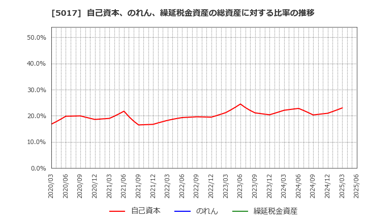 5017 富士石油(株): 自己資本、のれん、繰延税金資産の総資産に対する比率の推移