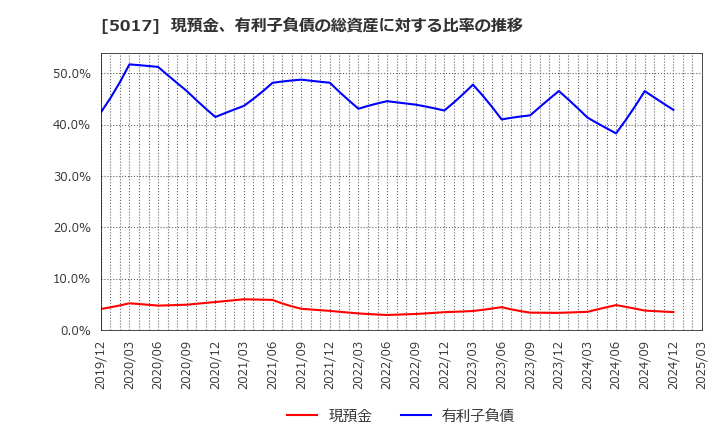 5017 富士石油(株): 現預金、有利子負債の総資産に対する比率の推移