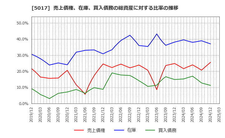 5017 富士石油(株): 売上債権、在庫、買入債務の総資産に対する比率の推移