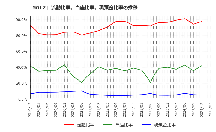 5017 富士石油(株): 流動比率、当座比率、現預金比率の推移