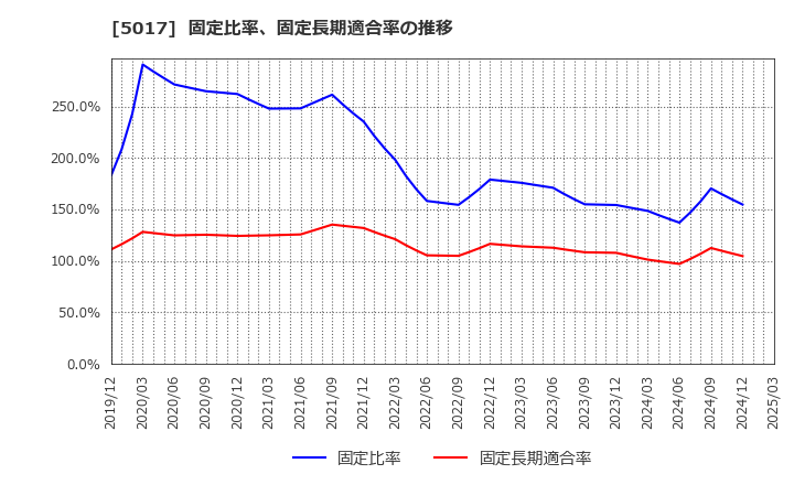 5017 富士石油(株): 固定比率、固定長期適合率の推移