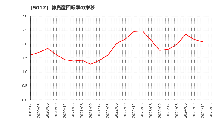 5017 富士石油(株): 総資産回転率の推移