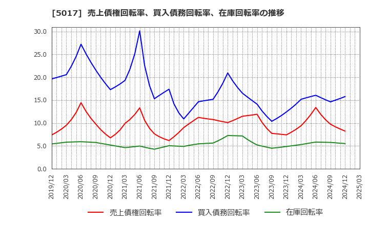 5017 富士石油(株): 売上債権回転率、買入債務回転率、在庫回転率の推移
