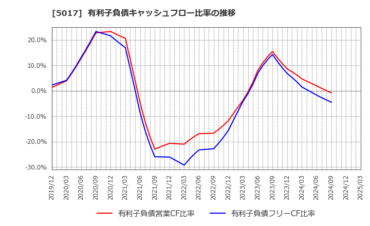 5017 富士石油(株): 有利子負債キャッシュフロー比率の推移