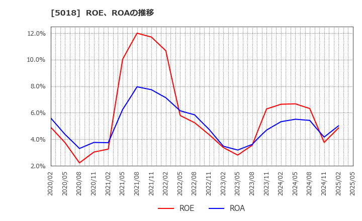 5018 (株)ＭＯＲＥＳＣＯ: ROE、ROAの推移