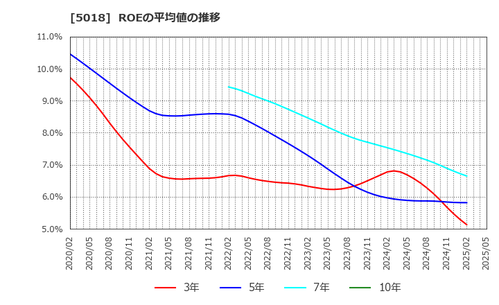 5018 (株)ＭＯＲＥＳＣＯ: ROEの平均値の推移